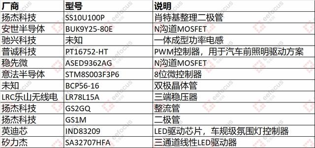 问界M7前大灯驱动板拆解：几乎100%国产芯