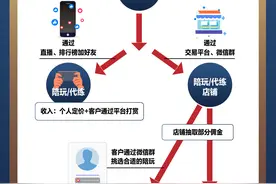 游戏陪玩代练产业调查：顶薪月入10万，大公司从业者超两千图片