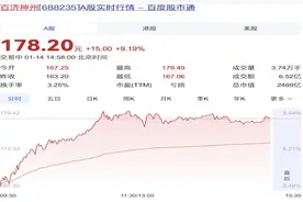 百济神州盘中股价大涨逾9%，公司预计今年经营利润首次转正图片