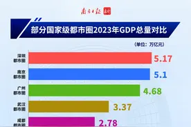 珠三角观察｜国家级都市圈PK：5万亿“大深圳”领跑，广深战队何以最强图片