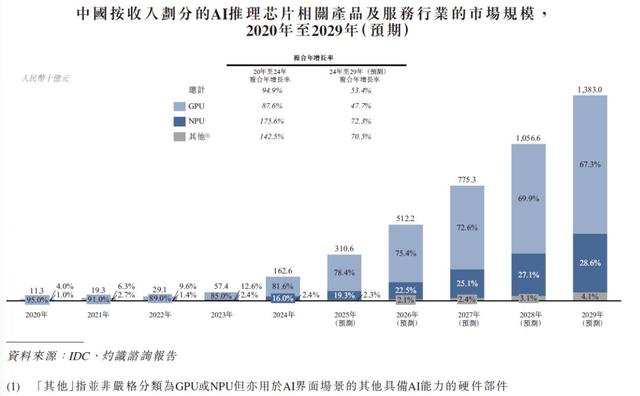想靠NPU当中国英伟达？云天励飞还需努力
