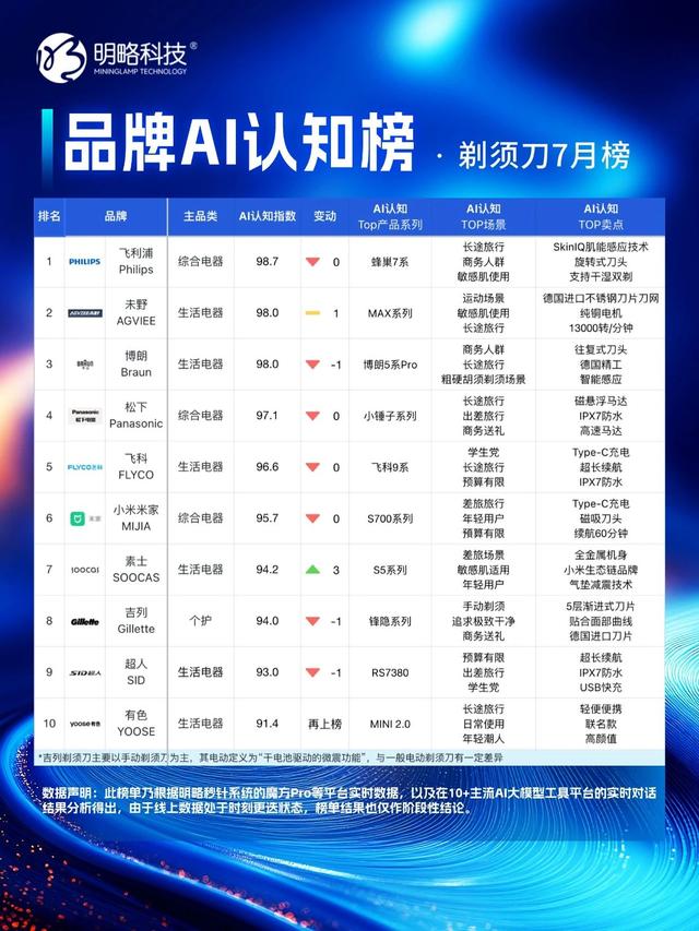 明略科技「品牌AI认知榜」7月榜单正式发布，谁在“卷”谁在“稳”？