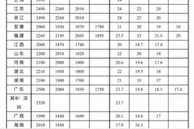 湖南：最低工资标准2100元，截至2025年4月1日图片