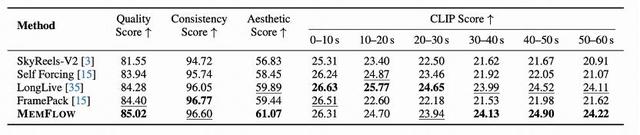 攻克长视频生成记忆难题：港大与快手可灵MemFlow设计动态自适应长期记忆，告别快速遗忘与剧情错乱