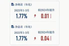 资产规模首破7000亿，核心业绩指标双增！青岛银行一季报“稳”有支撑、“进”有动力图片
