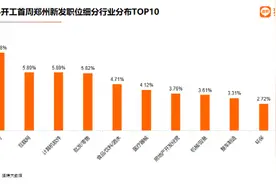 春节后郑州企业招聘忙，17％新发岗位年薪超20万元图片