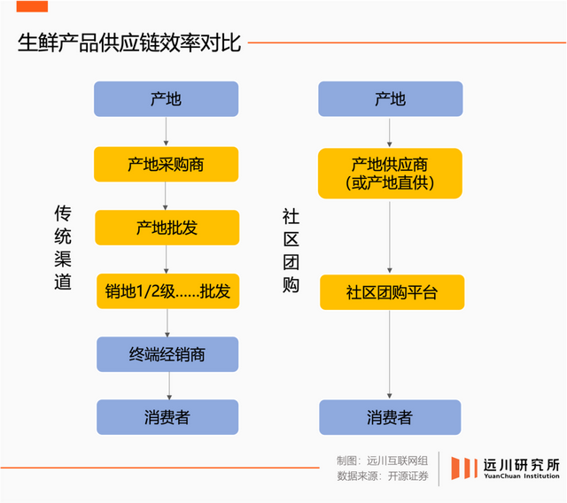 被遗忘的社区团购