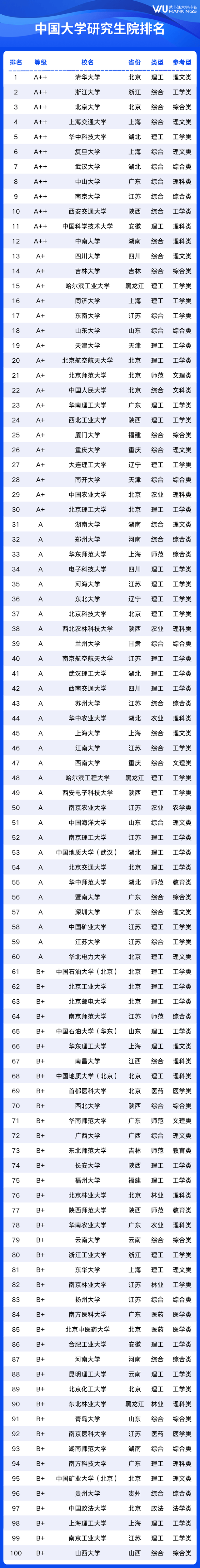 武书连2025中国大学研究生院排名发布 清华、浙大、北大继续稳居综合实力前三