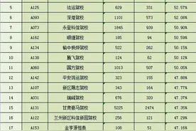 速看，兰州市各驾培机构考试合格率排名！图片