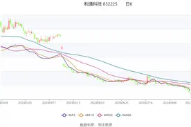 利通科技：2024年上半年净利润4626.41万元 同比下降26.68%图片