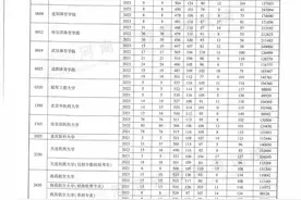 河南省近三年本科二批平行投档分数线来了！图片