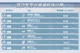 插混全面碾压增程？懂车帝冬测结果公布，19款混动车型谁更优秀？图片