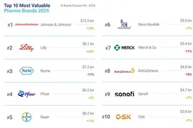 2025全球制药品牌价值25强，强生、礼来、罗氏列前三，中国三个品牌上榜图片