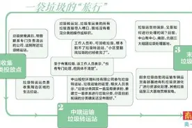 “撤桶并点”可促垃圾分类 执行细则建议更“人性”图片