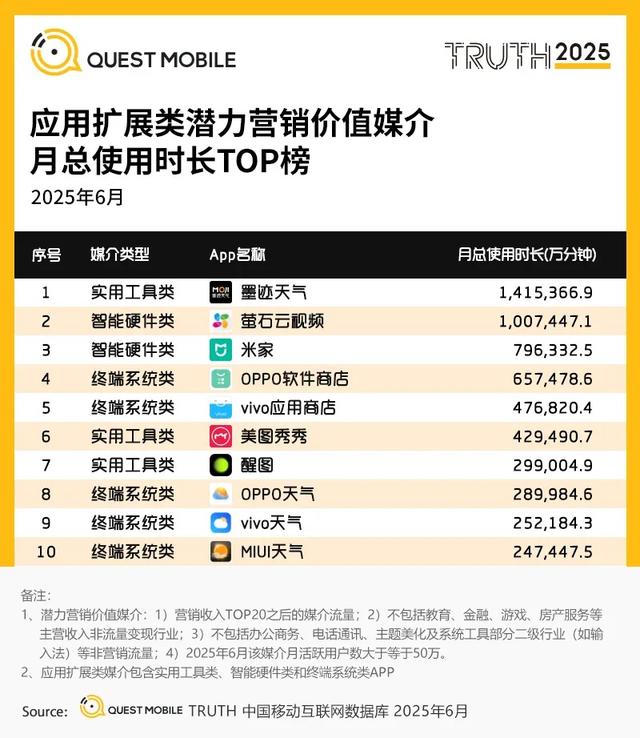 QuestMobile 2025年互联网广告市场半年报告：总规模近3600亿