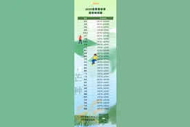 2025全国各省市高考时间表发布图片