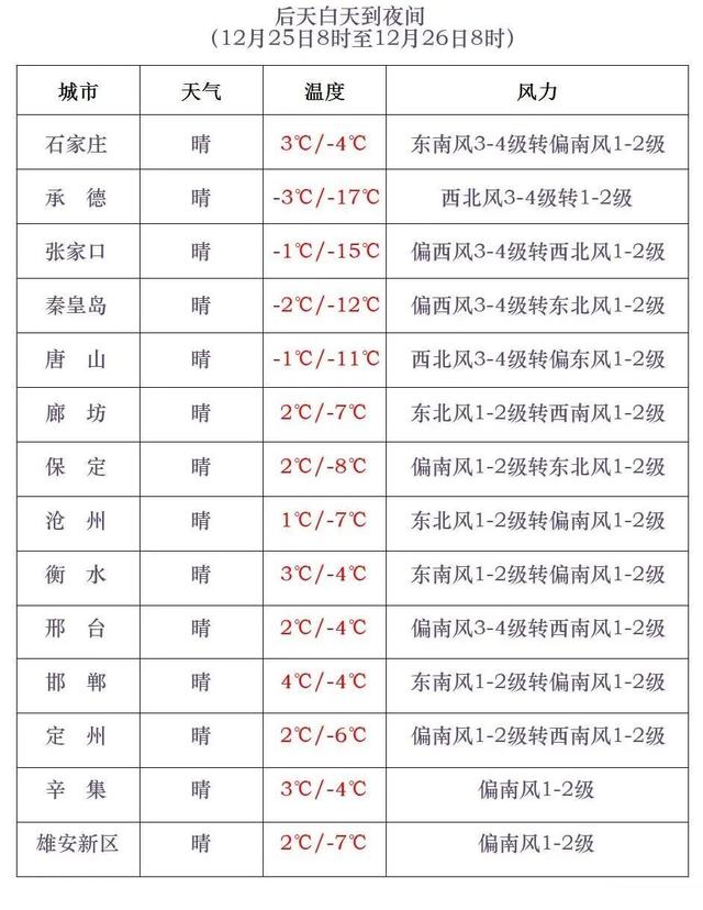 河北多地降雪，这里最大！最低-28℃！冷空气将继续发力……