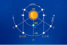1月16日火星冲日，在广州观测火星最佳时机→图片