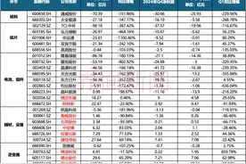有企业15个月连亏、有的盈利百亿，光伏行业年报透露了哪些信息点？图片