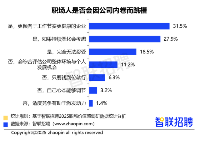 如何“反内卷”？54.5%职场人将“优化薪酬激励机制”列为首选