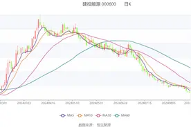 建投能源：2024年上半年净利润3.33亿元 同比增长295.59%图片