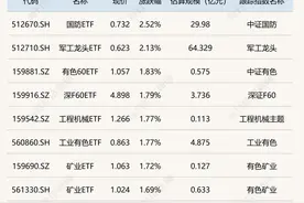 ETF今日收评 | 国防ETF、军工龙头ETF涨超2%，标普消费、金融科技等ETF跌幅居前图片