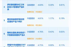 超8成2-3年期纯固收产品近1年实现季季正收益，杭银理财上榜产品青睐投资私募城投债丨机警理财日报图片