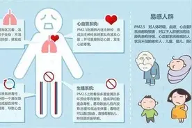 “雾霾”与PM2.5有什么关系？如何做好个人防护？图片