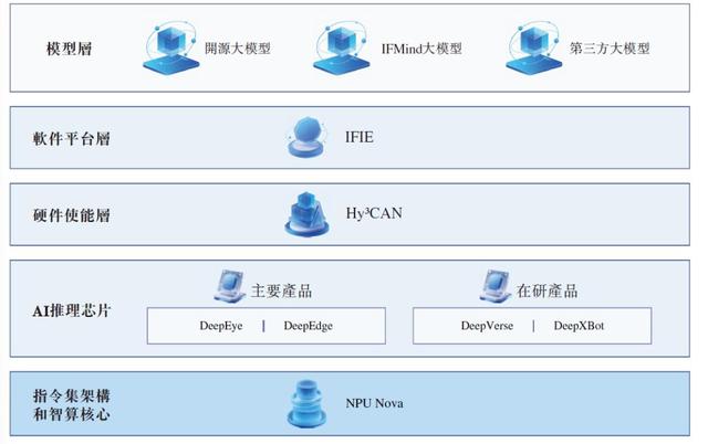 想靠NPU当中国英伟达？云天励飞还需努力