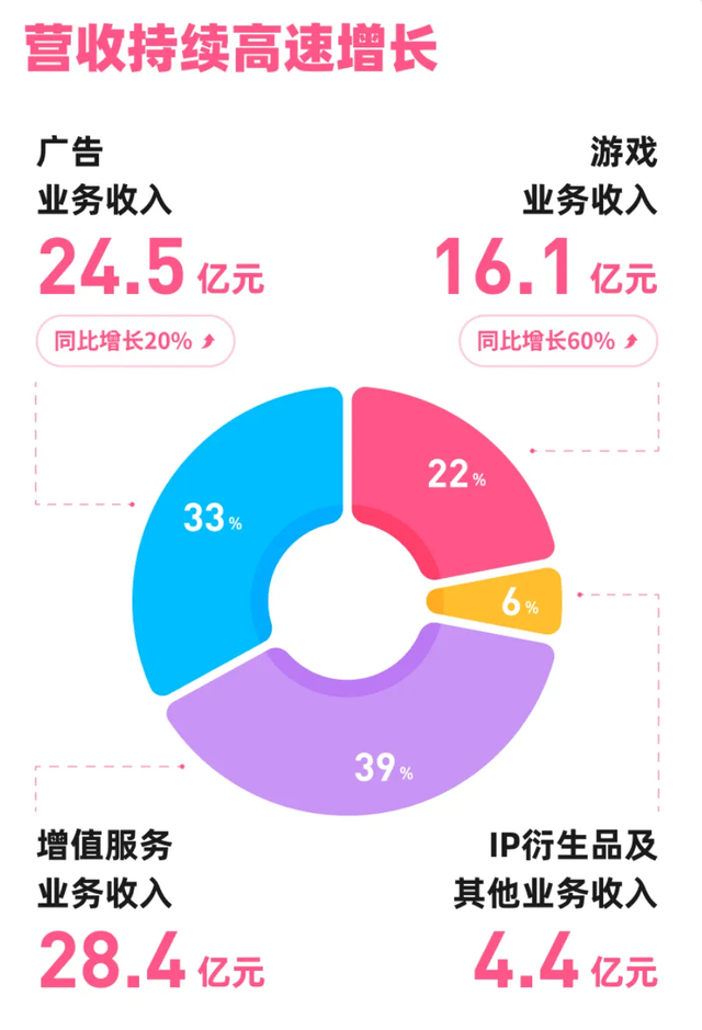 陈睿“交班”，离开在B站业绩最好的时刻