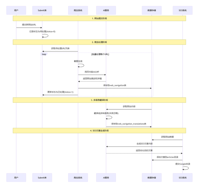用n8n做AI工作流驱动网站出海赚美金2：网站截图与写 SEO友好的介绍