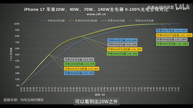 苹果 iPhone 17 标准版充电测试：40W半小时可充70%，最高提速23%