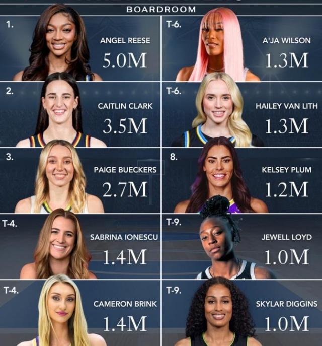WNBA球星社媒粉丝数排行！里斯500万第一 克拉克&佩奇紧随其后