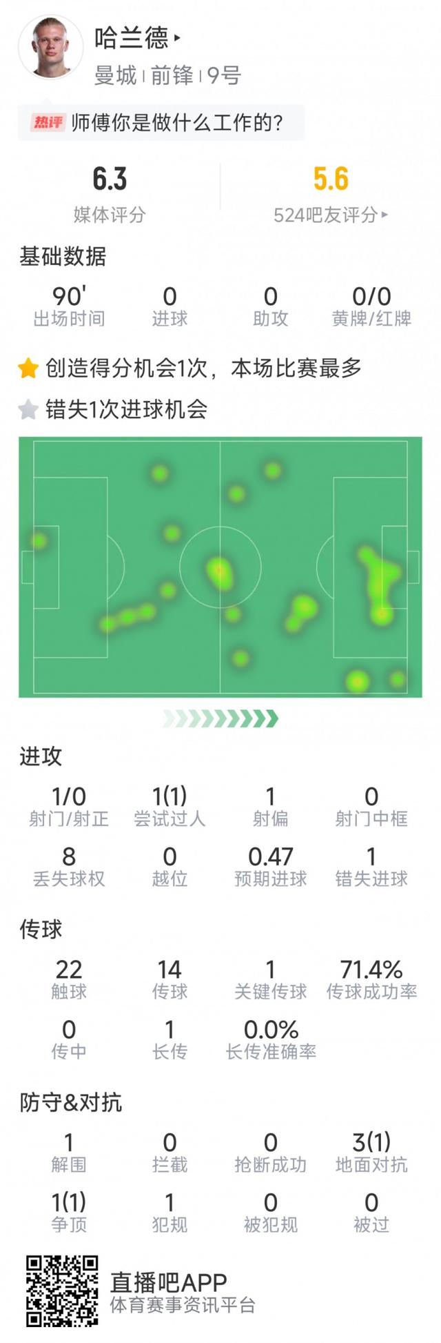 哈兰德1射门0射正