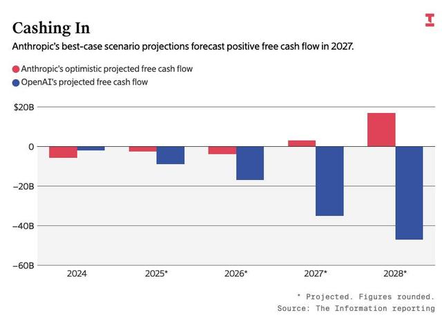 OpenAI亏麻了，对手正在AI赚钱路上加速赶超，估值破万亿