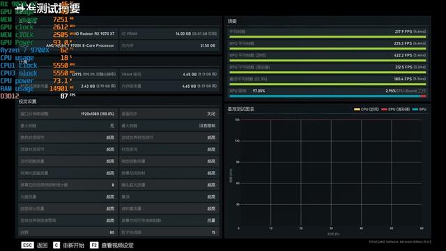 锐龙7 9700X搭配RX 9070 XT游戏测试：能赢8400MHz高频内存的Ultra 9 285K