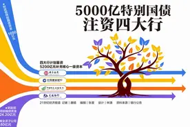 5000亿特别国债注资四大国有银行 已采取回报填补措施应对每股收益摊薄图片