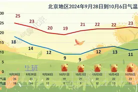 节前北京多雨，月底气温再降，国庆假期气温趋势如何？图片