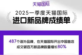 “首店经济”激活进口消费，487个海外品牌一季度在线上开出中国首店图片