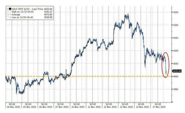 科技股、币圈、黄金“三杀	”	，美股跌破关键支撑位，美国市场遭遇“全面抛售”