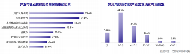 服务商下沉 激活“跨境电商+产业带”新动能