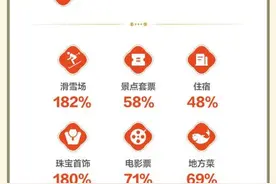抖音生活服务：旅游过年成趋势，非遗游、古城游、冰雪游火爆图片