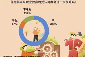 52.8%受访者希望推动职校生与普校生享有平等的升学和就业机会图片