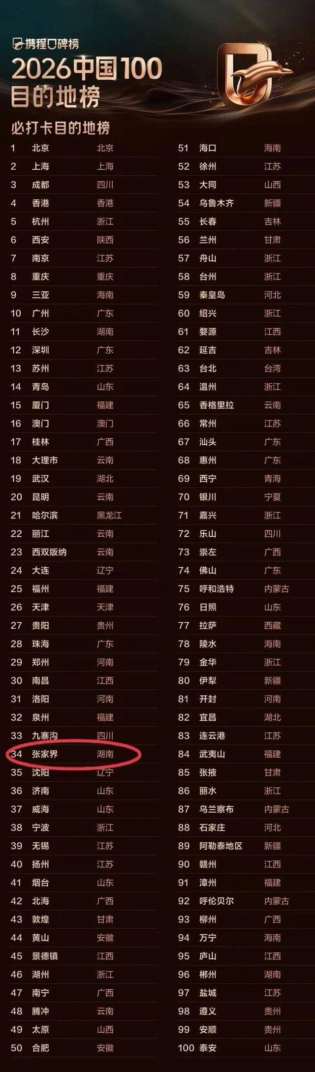 全球榜单！第五名！！