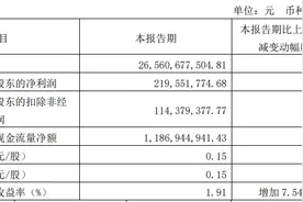 赛力斯：一季度实现扭亏为盈，营收同比大增421.76%图片