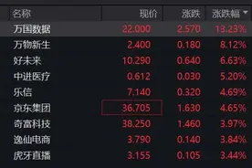 深夜，美股大跌！重大数据公布，事关降息！特朗普发声！图片