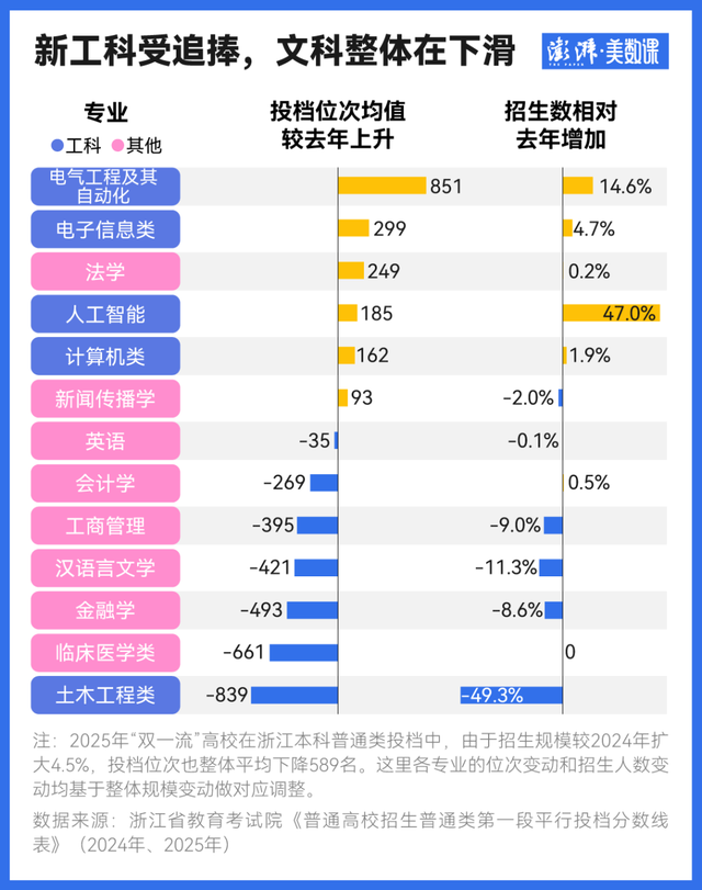 今年哪些本科专业更抢手