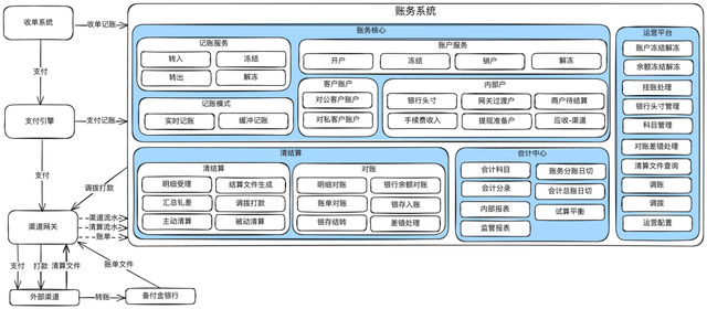 图解支付账务系统核心设计