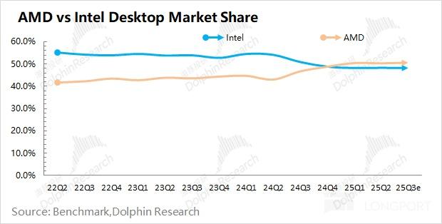 英伟达入股英特尔 谁是真赢家