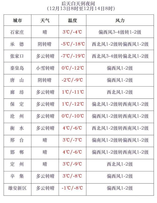 大范围降雪已在路上！中雪+大雪！河北天气预报→
